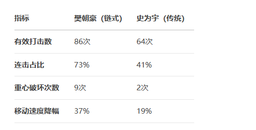 樊朝豪VS史为宇的技术统计凸显差距